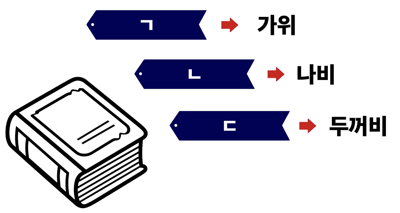 책에 인덱스가 있을 때 데이터를 쉽게 찾는 예시