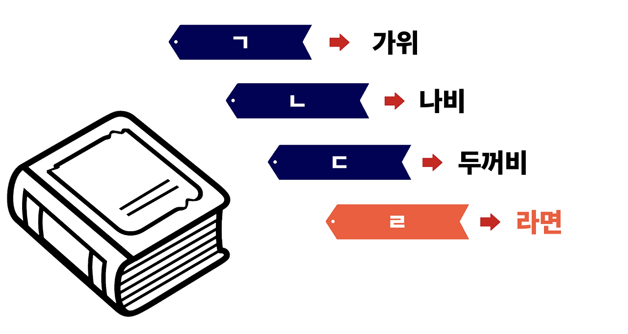 새로운 데이터를 삽입할 때 인덱스까지 갱신해야 하는 예시