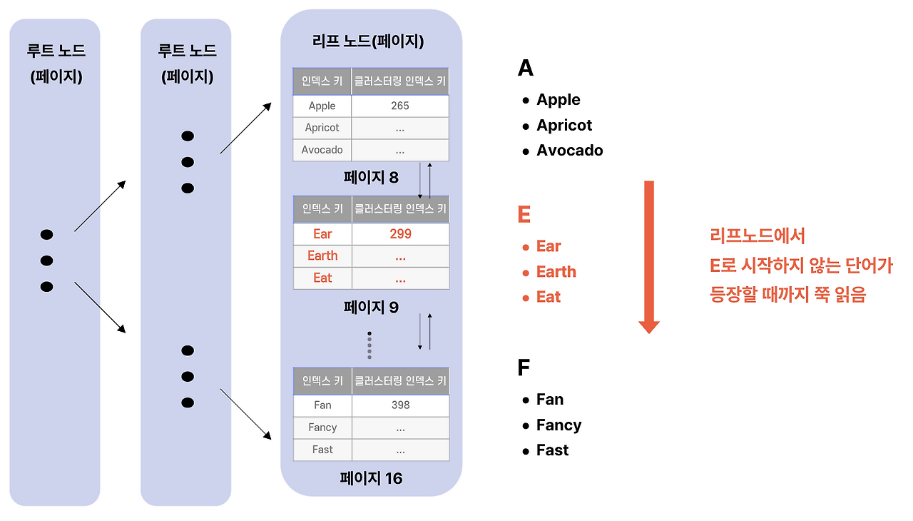 이미지 LIKE 'E%' 인덱스 활용