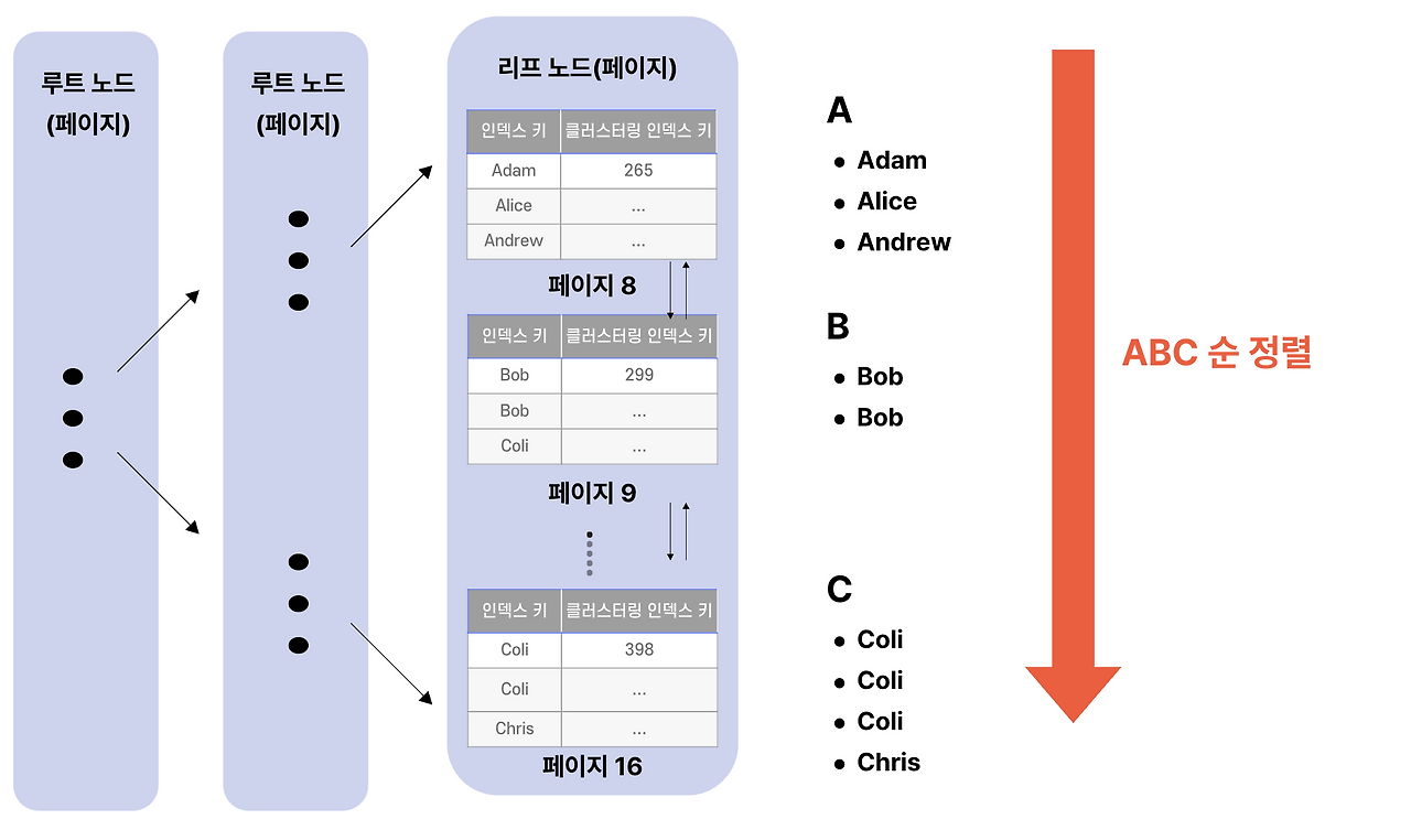 이미지 동등조건 인덱스