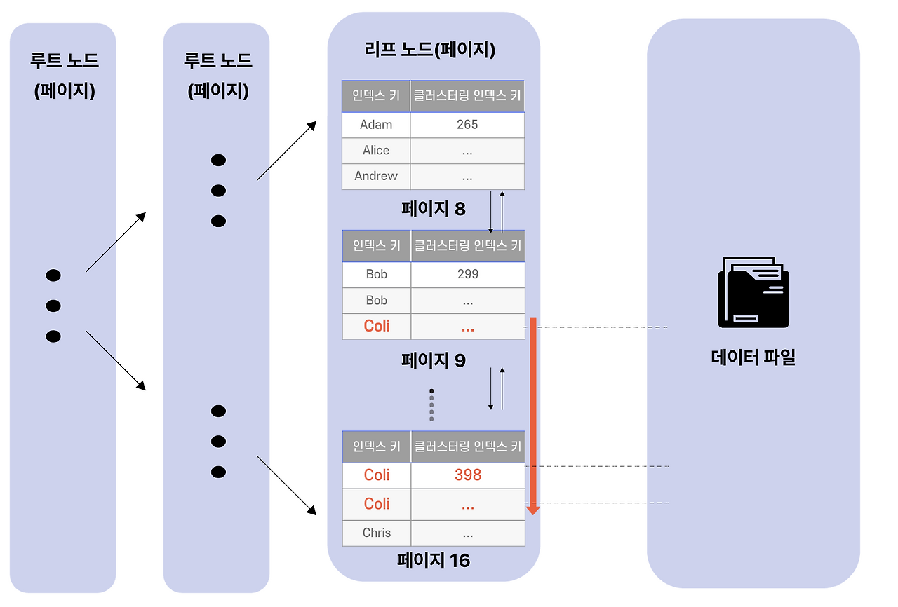 이미지 동등조건 동작 과정