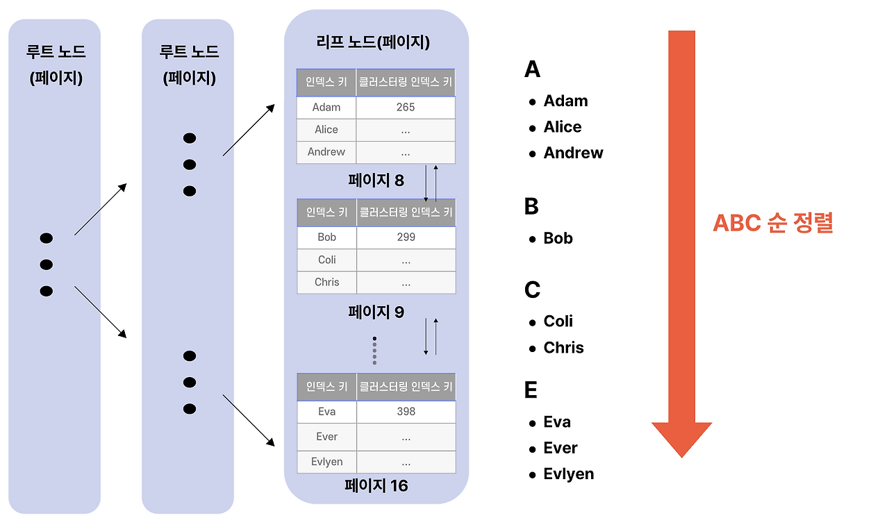 이미지 비동등조건