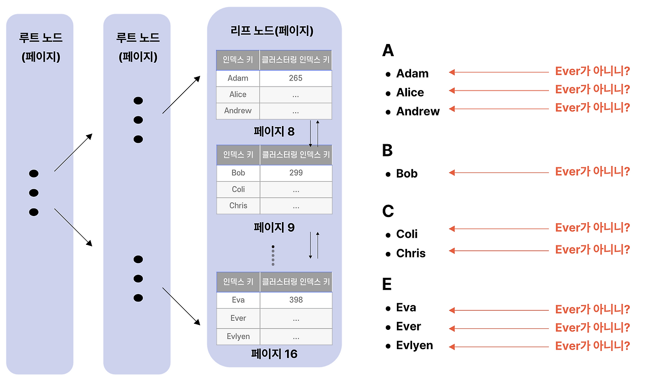 이미지 비동등조건 비효율