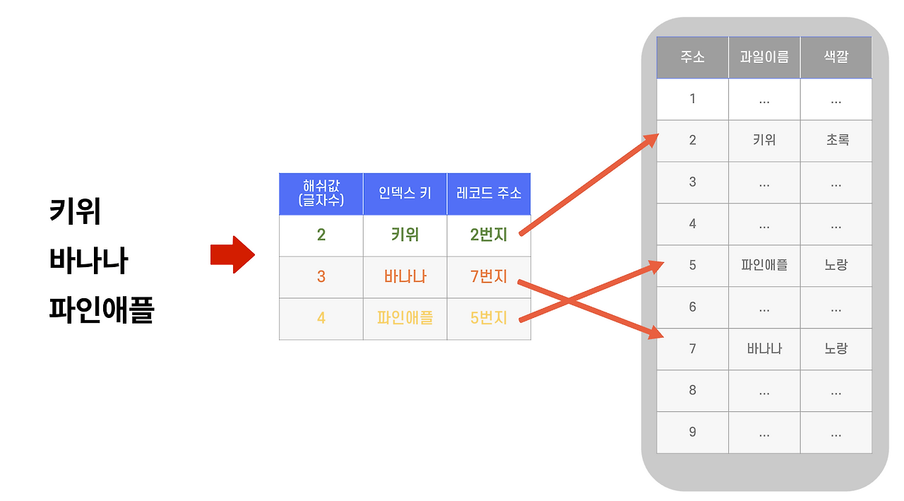 Hash Index 예시