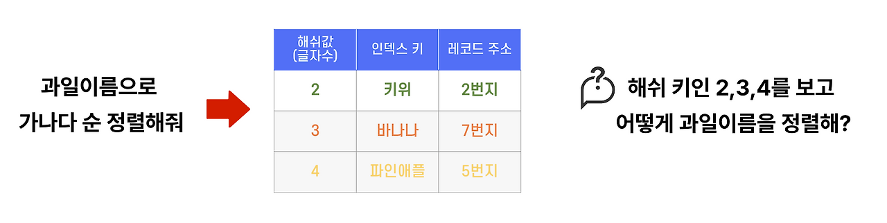 정렬 불가 예시