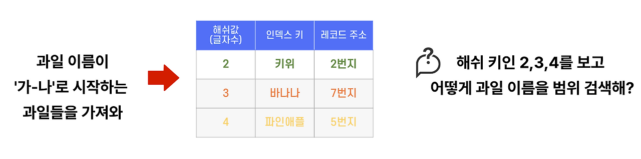범위 조회 불가 예시