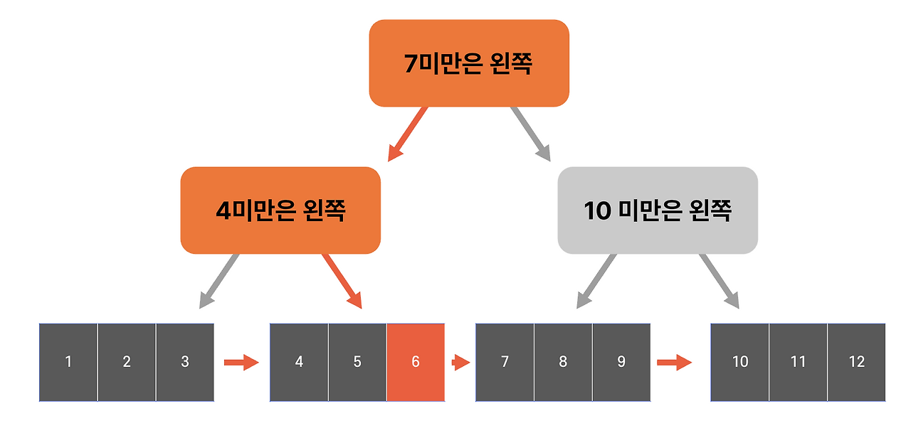 B+ Tree 검색 과정