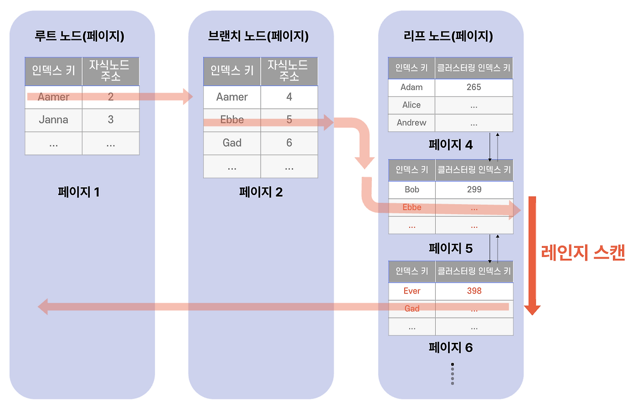 이미지 레인지 스캔 동작