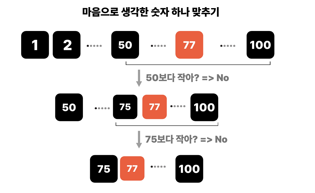 이분 탐색