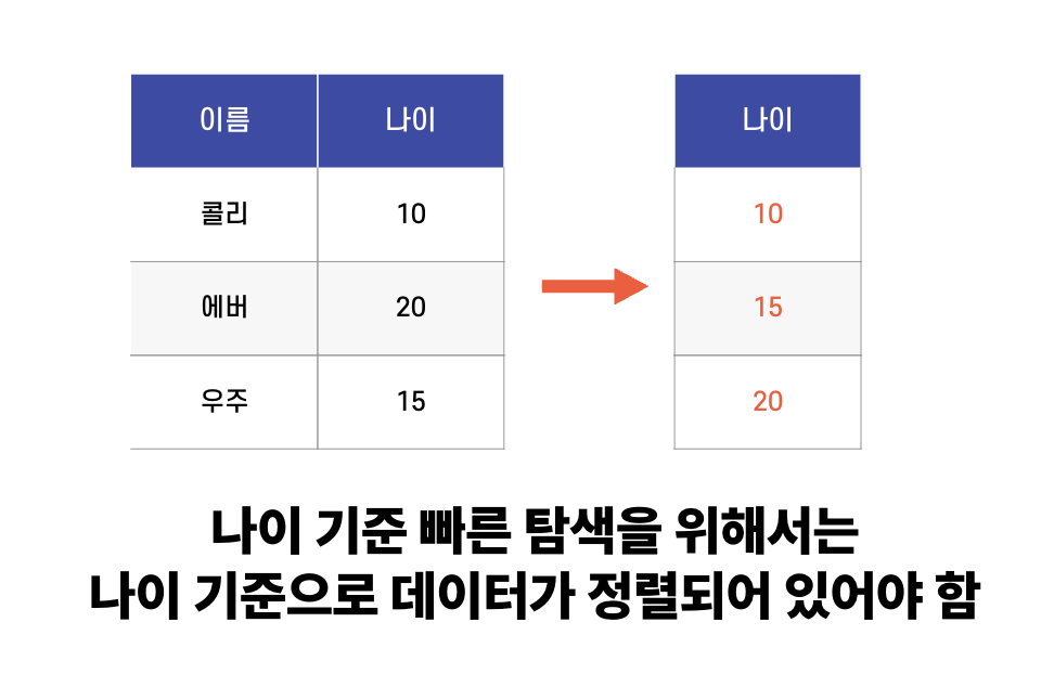정렬된 컬럼