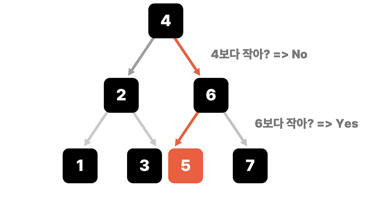 트리 구조