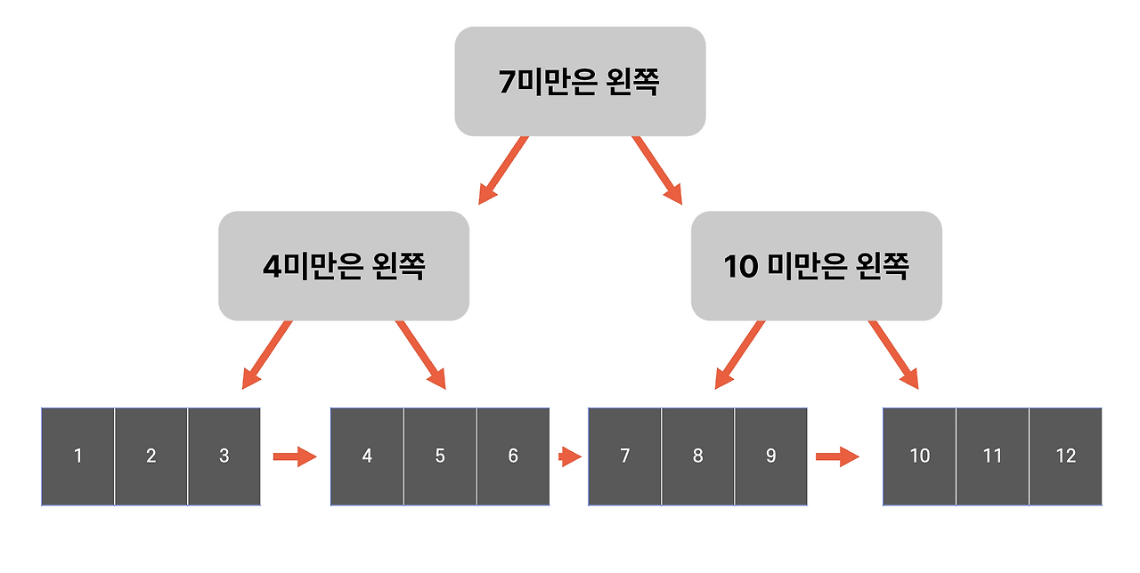 B+ Tree 구조