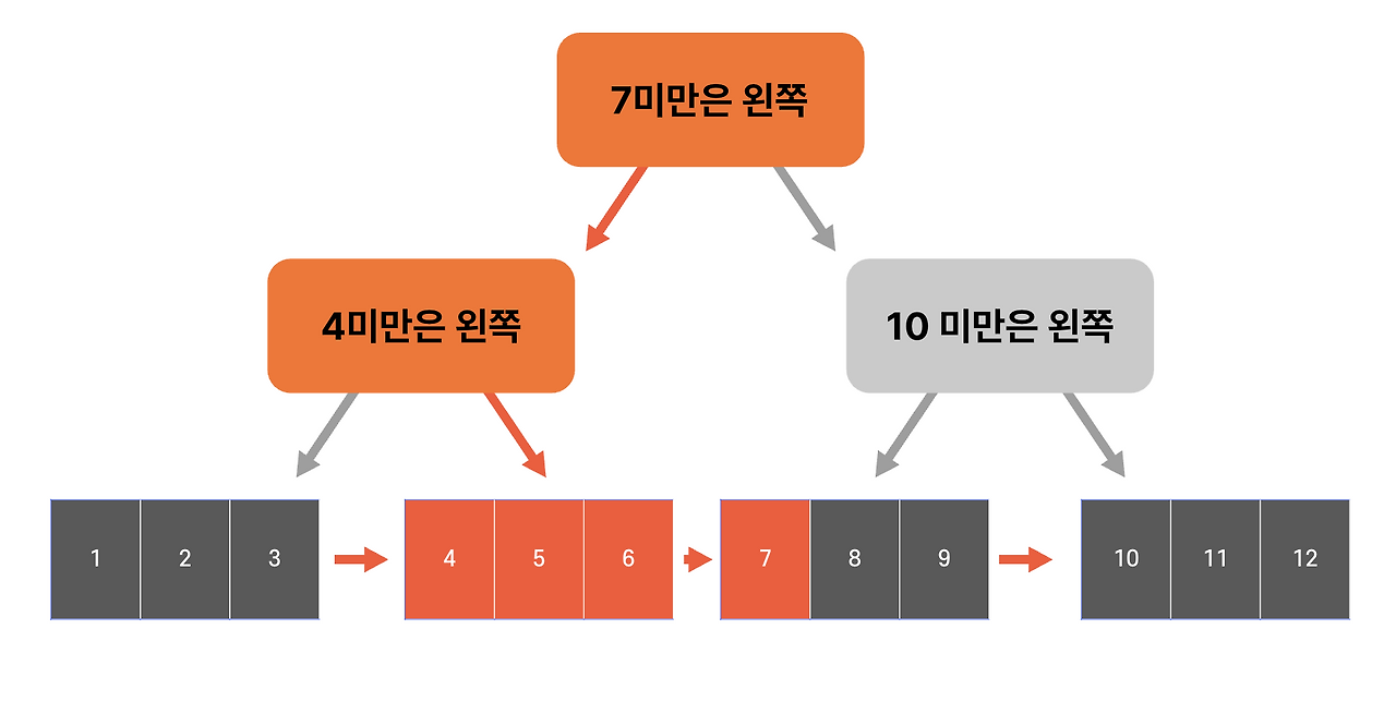 범위검색 예시