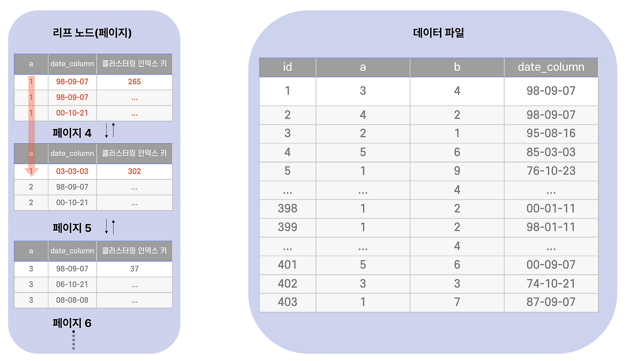 idx_a_date 인덱스만으로 결과 반환