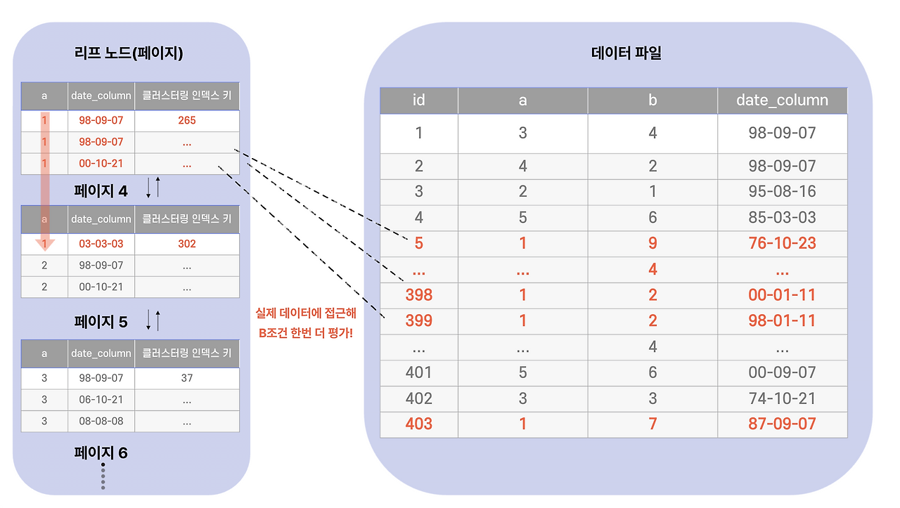 idx_a_date 인덱스 + 실제 데이터 행 접근 필요