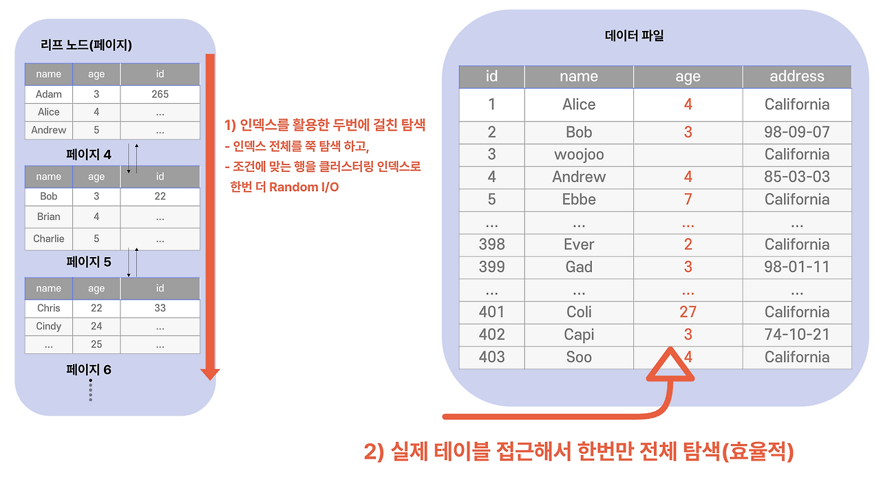 보조 인덱스 → 테이블 2차 탐색의 비용 구조
