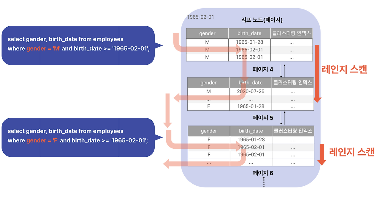 선두 컬럼 값을 채워가며 인덱스를 여러 번 좁히는 스킵 스캔