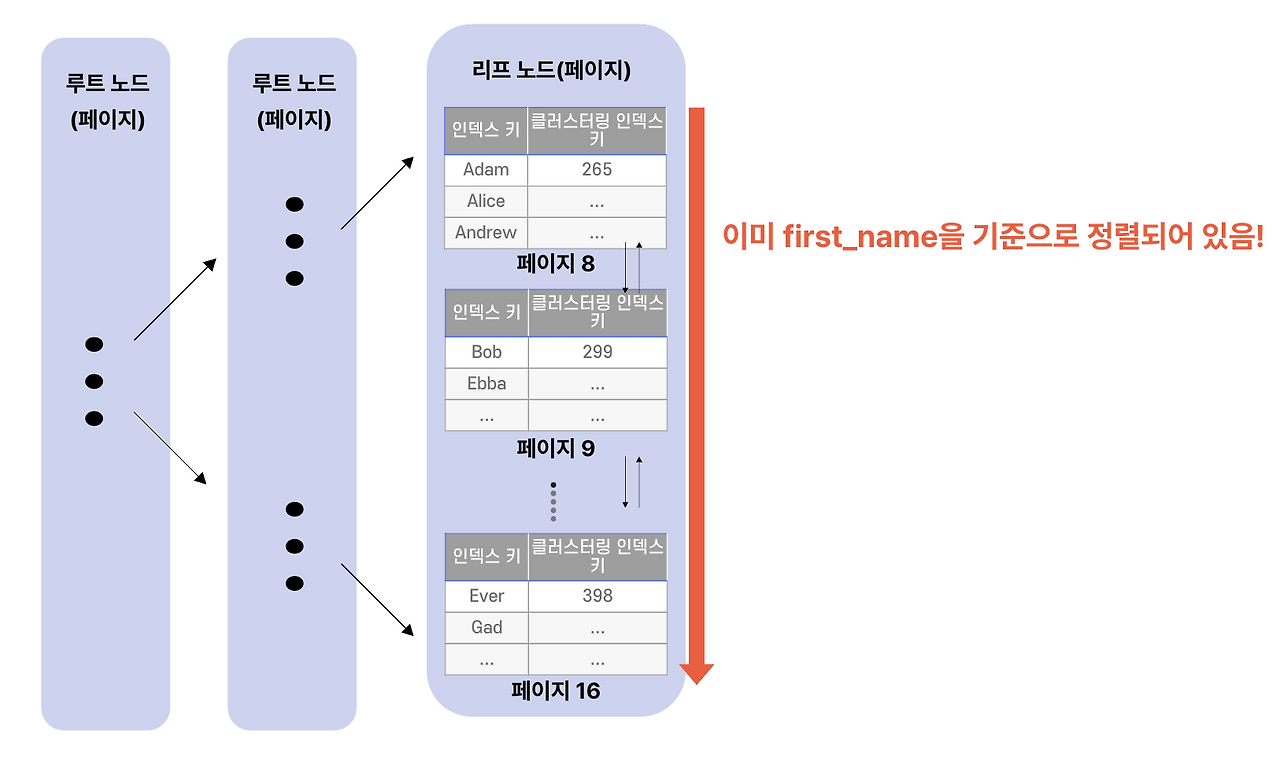 인덱스를 활용한 ASC 정렬