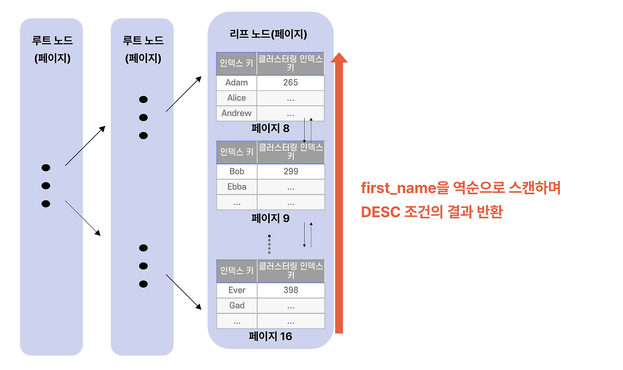 인덱스 역순 스캔
