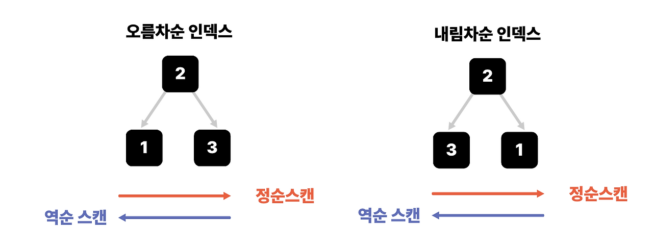 오름차순 vs 내림차순 인덱스