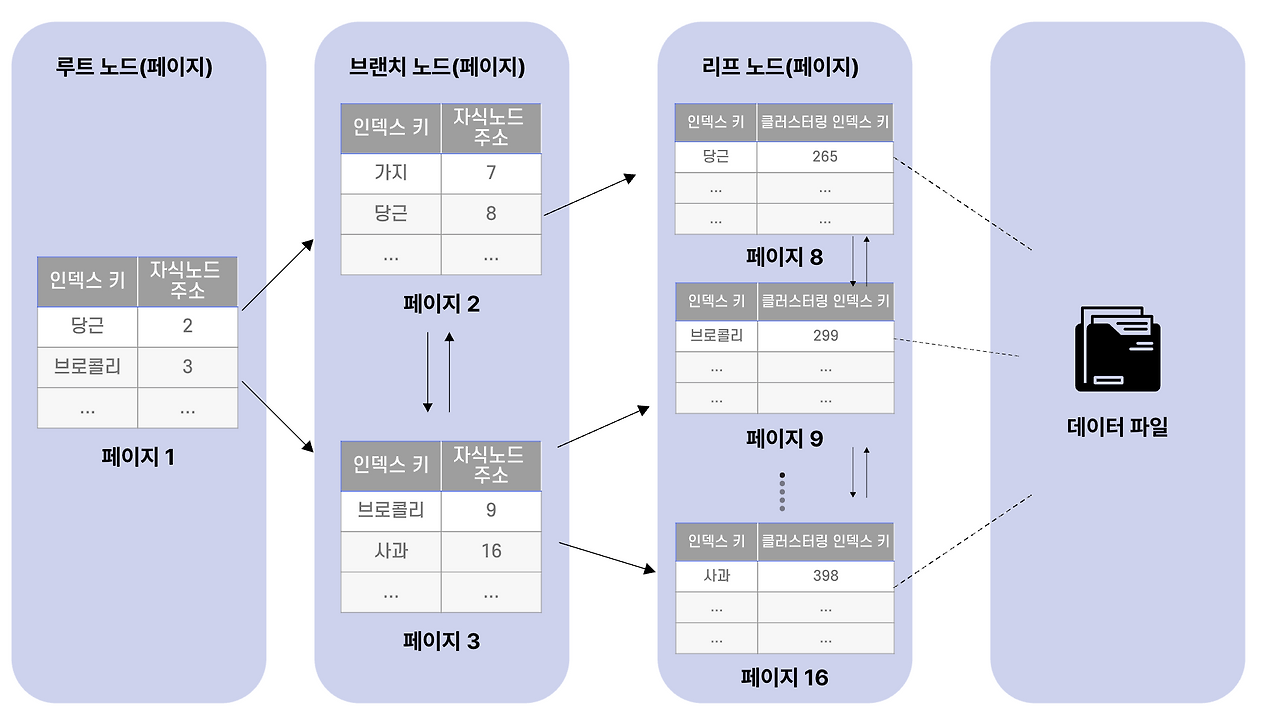 보조 인덱스 B+ Tree 구조