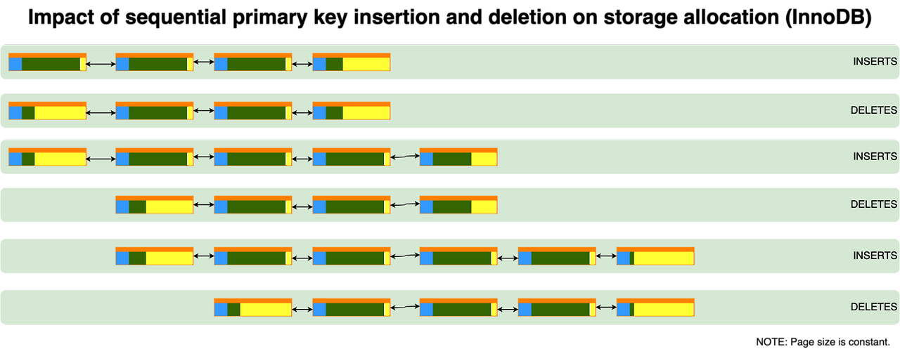 Sequential PK 삽입
