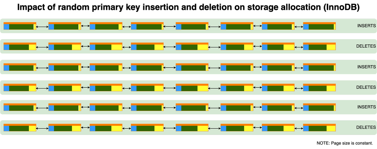 Non-Sequential PK 삽입