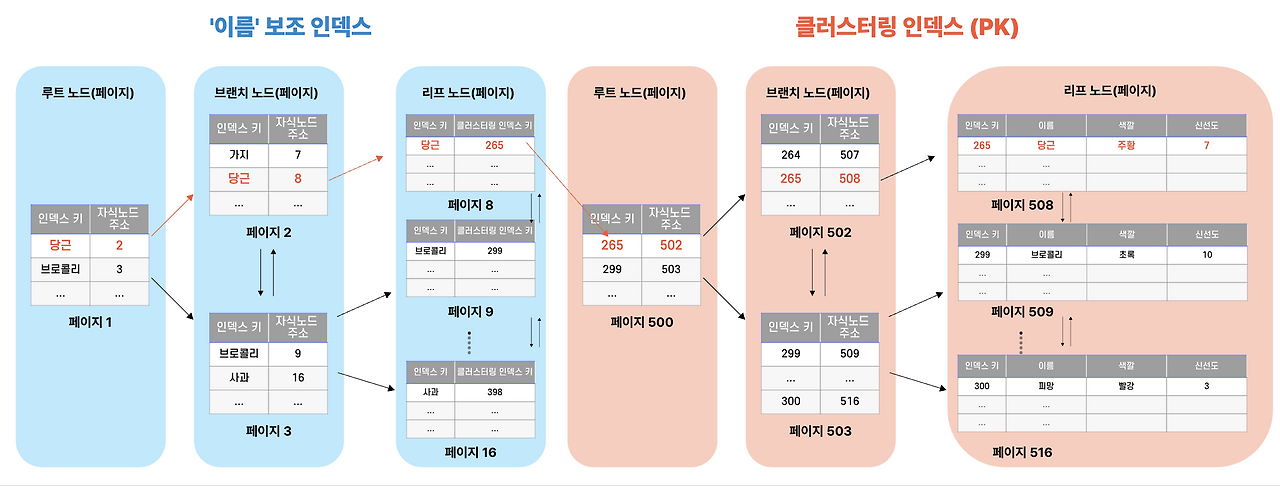 보조 인덱스를 통한 데이터 탐색 과정